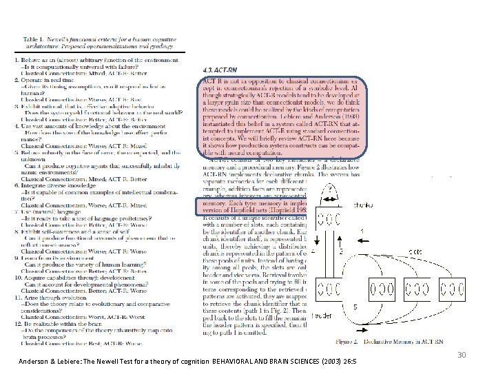 Anderson & Lebiere: The Newell Test for a theory of cognition BEHAVIORAL AND BRAIN