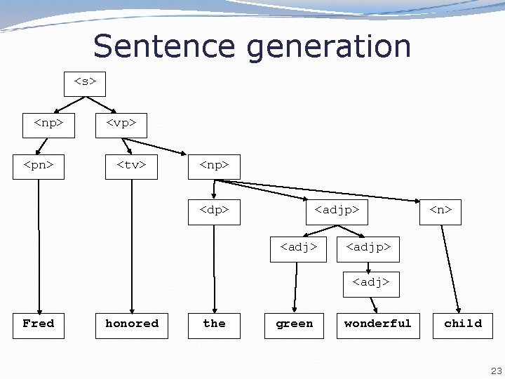 Sentence generation <s> <np> <pn> <vp> <tv> <np> <dp> <adj> <n> <adjp> <adj> Fred