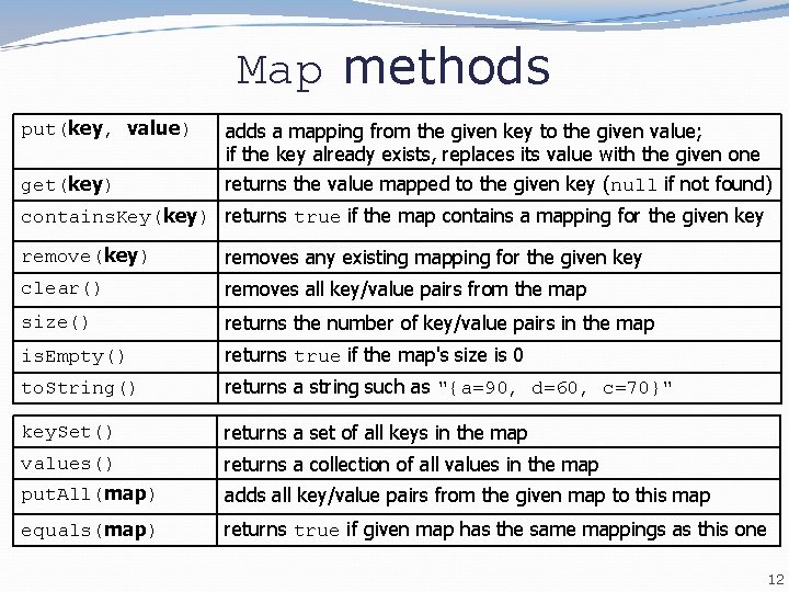 Map methods put(key, value) get(key) adds a mapping from the given key to the