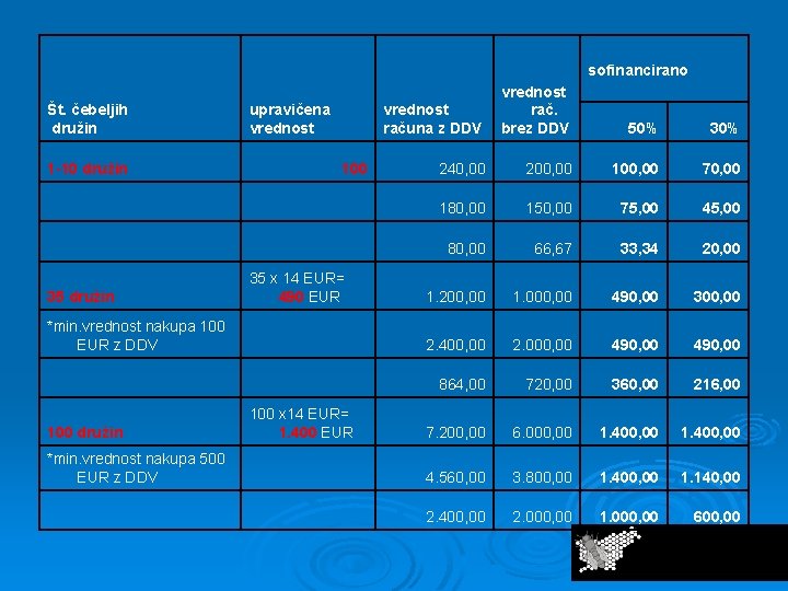 sofinancirano Št. čebeljih družin 1 -10 družin 35 družin upravičena vrednost 100 35 x