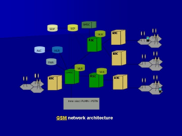 GSM network architecture 