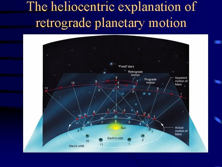 The heliocentric explanation of retrograde planetary motion 