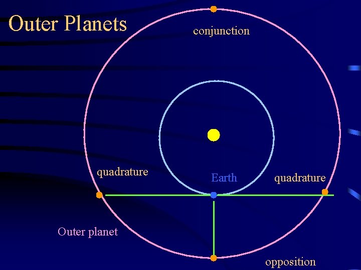 Outer Planets quadrature conjunction Earth quadrature Outer planet opposition 