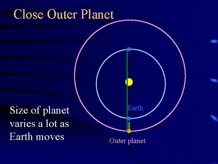 Close Outer Planet Size of planet varies a lot as Earth moves Earth Outer