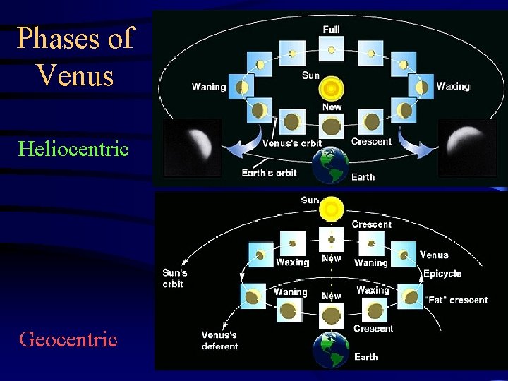 Phases of Venus Heliocentric Geocentric 