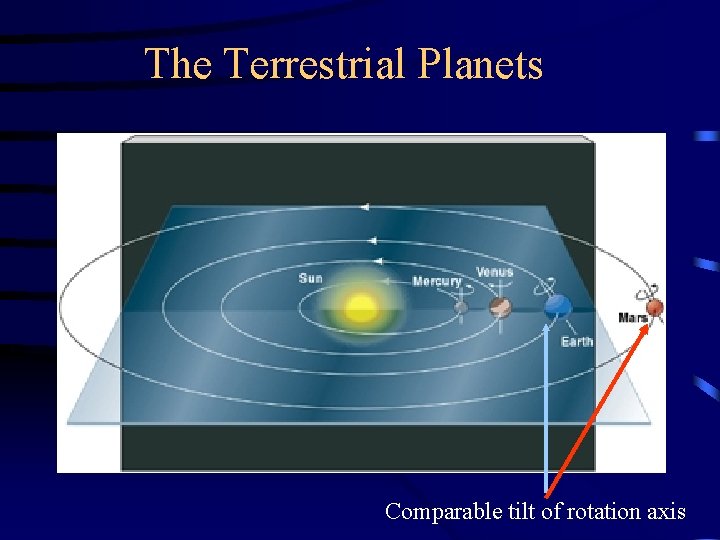 The Terrestrial Planets Comparable tilt of rotation axis 