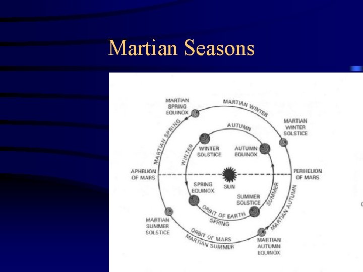 Martian Seasons 