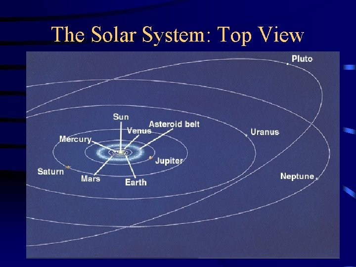 The Solar System: Top View 