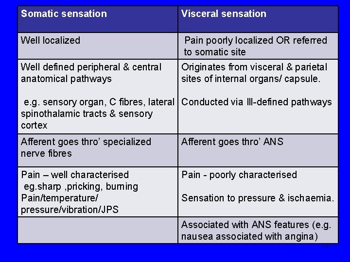 Somatic sensation Visceral sensation Well localized Pain poorly localized OR referred to somatic site