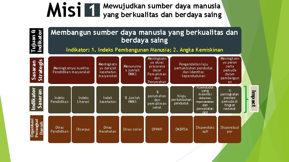 Membangun sumber daya manusia yang berkualitas dan berdaya saing Indikator: 1. Indeks Pembangunan Manusia; Membangun sumber daya manusia yang berkualitas dan berdaya saing Indikator: 1. Indeks Pembangunan Manusia;