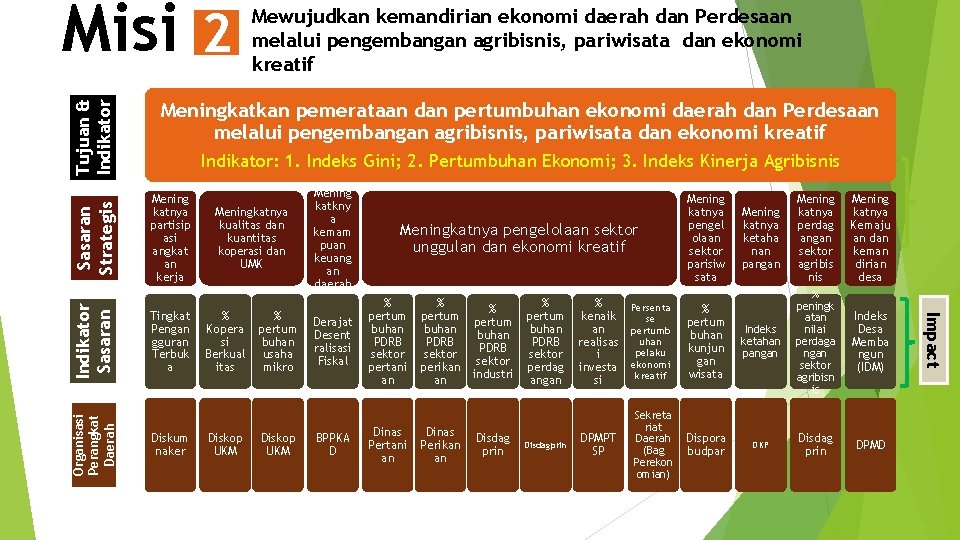 Organisasi Perangkat Daerah Meningkatkan pemerataan dan pertumbuhan ekonomi daerah dan Perdesaan melalui pengembangan agribisnis, Organisasi Perangkat Daerah Meningkatkan pemerataan dan pertumbuhan ekonomi daerah dan Perdesaan melalui pengembangan agribisnis,