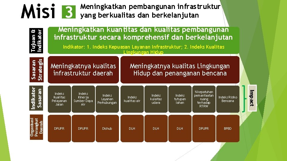 Meningkatkan kuantitas dan kualitas pembangunan infrastruktur secara komprehensif dan berkelanjutan Indikator: 1. Indeks Kepuasan Meningkatkan kuantitas dan kualitas pembangunan infrastruktur secara komprehensif dan berkelanjutan Indikator: 1. Indeks Kepuasan