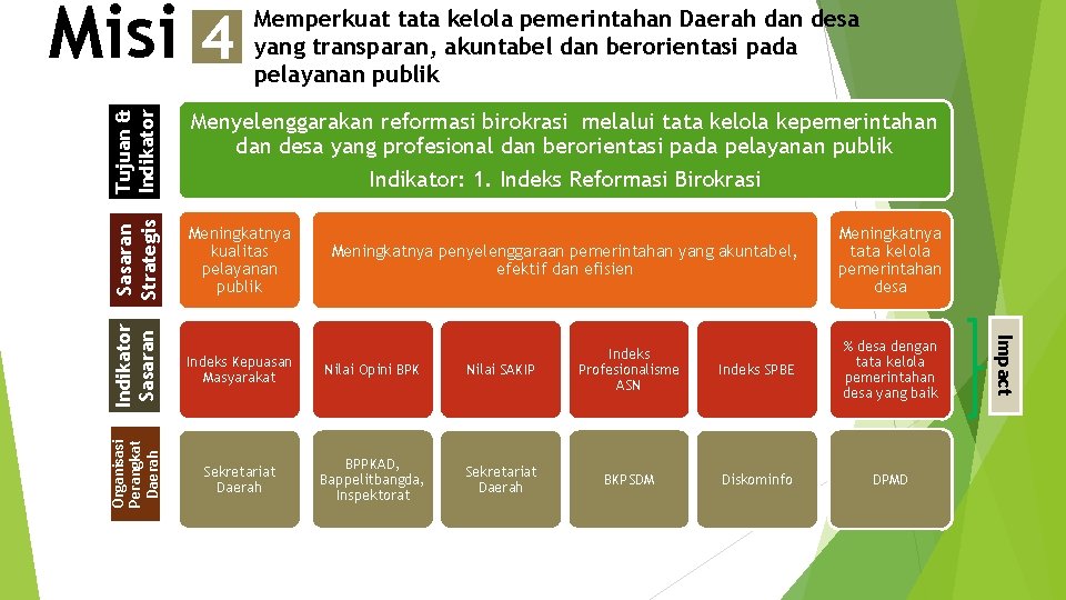 Tujuan & Indikator Menyelenggarakan reformasi birokrasi melalui tata kelola kepemerintahan desa yang profesional dan Tujuan & Indikator Menyelenggarakan reformasi birokrasi melalui tata kelola kepemerintahan desa yang profesional dan
