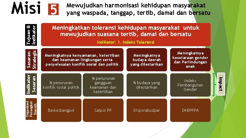 Meningkatkan toleransi kehidupan masyarakat untuk mewujudkan suasana tertib, damai dan bersatu Meningkatnya kesetaraan gender Meningkatkan toleransi kehidupan masyarakat untuk mewujudkan suasana tertib, damai dan bersatu Meningkatnya kesetaraan gender