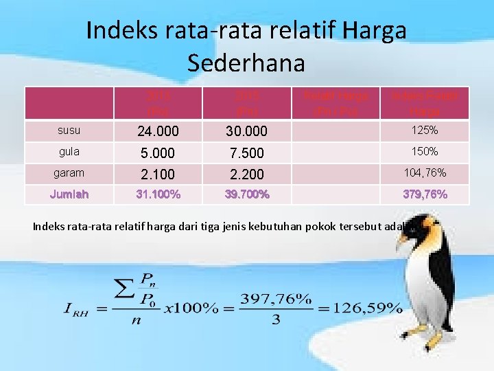 Indeks rata-rata relatif Harga Sederhana 2013 (Po) 2015 (Pn) Relatif Harga (Pn / Po)