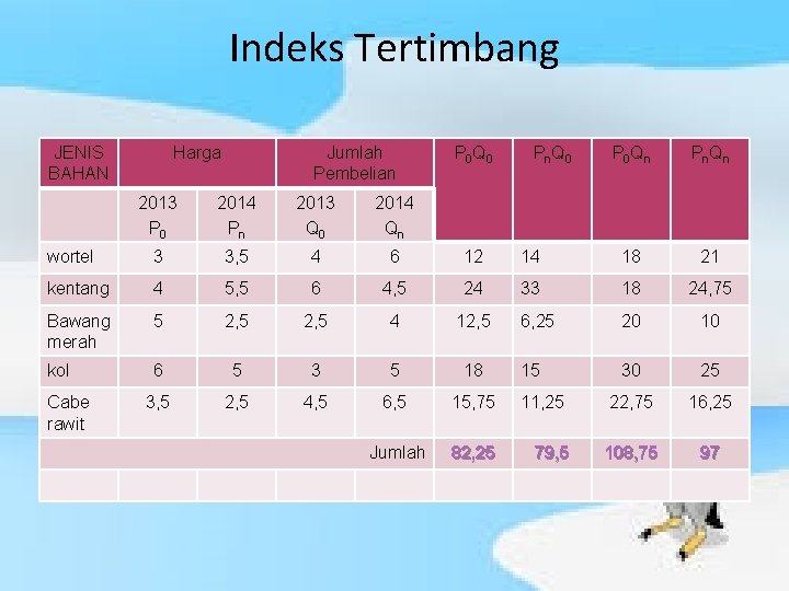 Indeks Tertimbang JENIS BAHAN Harga Jumlah Pembelian P 0 Q 0 P n. Q