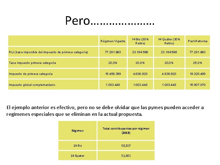 Pero………………… Régimen Vigente 14 Bis (30% Retiro) 14 Quáter (30% Retiro) Post-Reforma 77. 281.