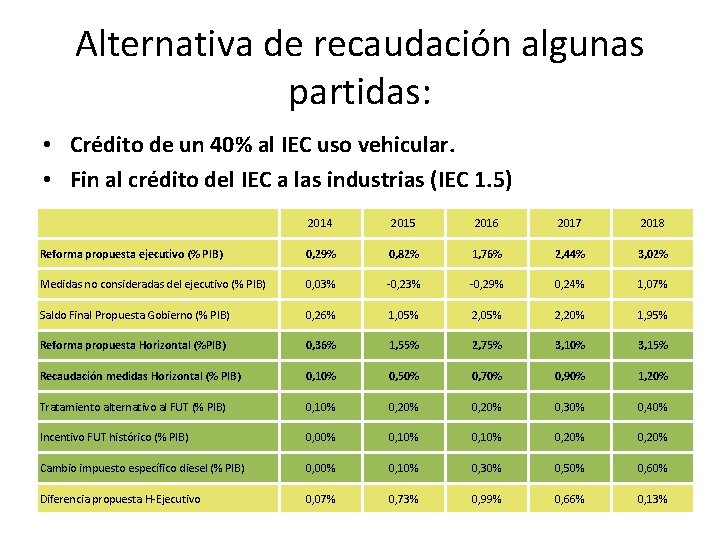 Alternativa de recaudación algunas partidas: • Crédito de un 40% al IEC uso vehicular.