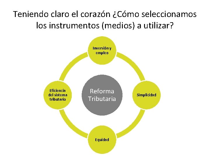 Teniendo claro el corazón ¿Cómo seleccionamos los instrumentos (medios) a utilizar? Inversión y empleo