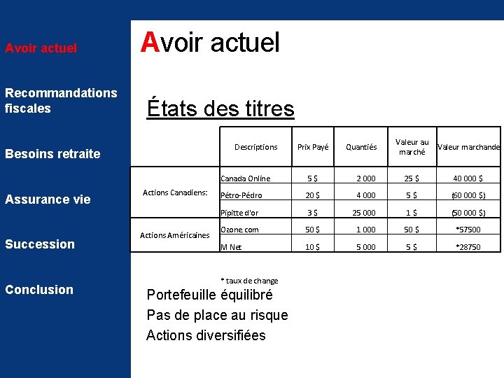 Avoir actuel Recommandations fiscales Avoir actuel États des titres Descriptions Besoins retraite Assurance vie