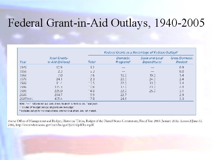 Federal Grant-in-Aid Outlays, 1940 -2005 
