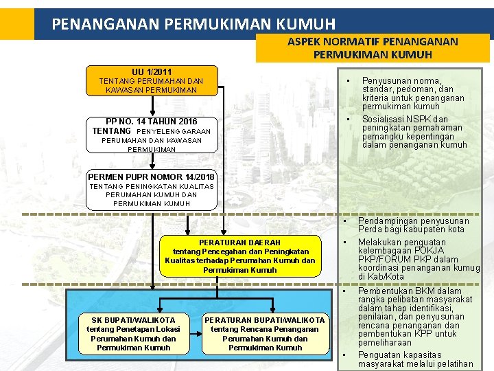 PENANGANAN PERMUKIMAN KUMUH ASPEK NORMATIF PENANGANAN PERMUKIMAN KUMUH UU 1/2011 TENTANG PERUMAHAN DAN KAWASAN