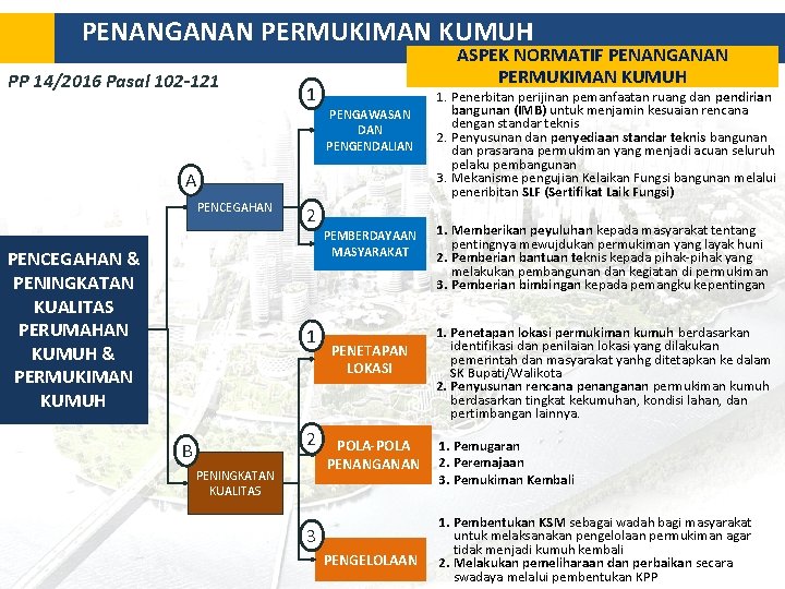 PENANGANAN PERMUKIMAN KUMUH PP 14/2016 Pasal 102 -121 ASPEK NORMATIF PENANGANAN PERMUKIMAN KUMUH 1