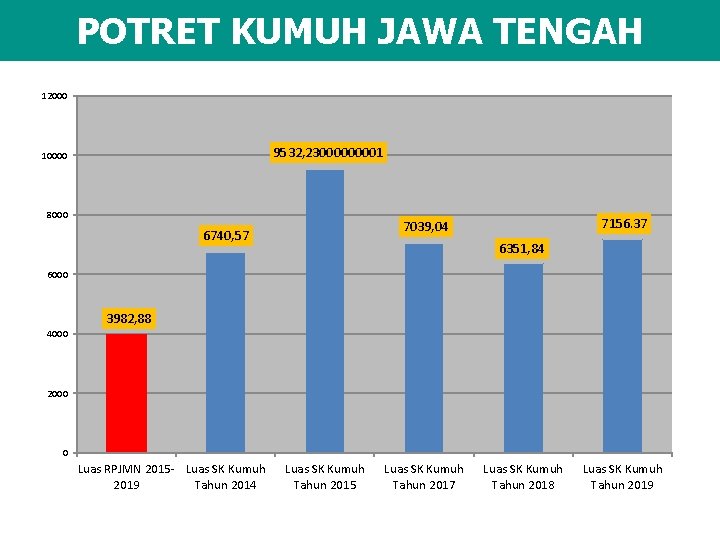 POTRET KUMUH DI JAWA POTRET KUMUH JAWA TENGAH 12000 9532, 2300001 10000 8000 7156.