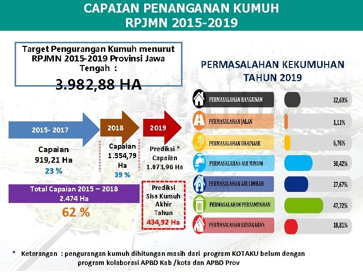 CAPAIAN PENANGANAN KUMUH RPJMN 2015 -2019 Target Pengurangan Kumuh menurut RPJMN 2015 -2019 Provinsi