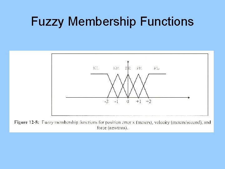 Fuzzy Membership Functions 