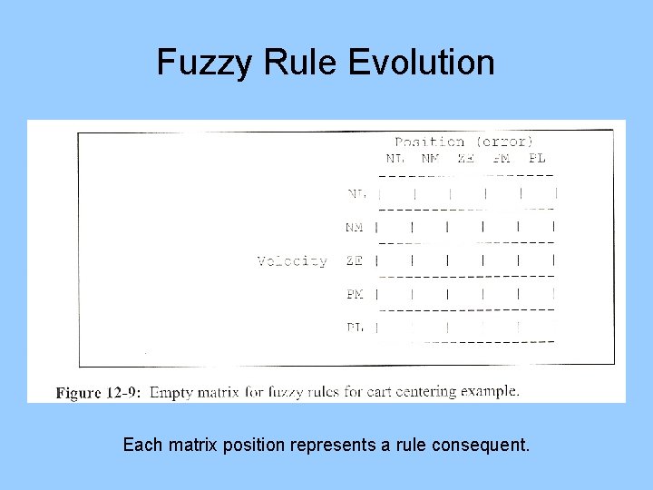 Fuzzy Rule Evolution Each matrix position represents a rule consequent. 