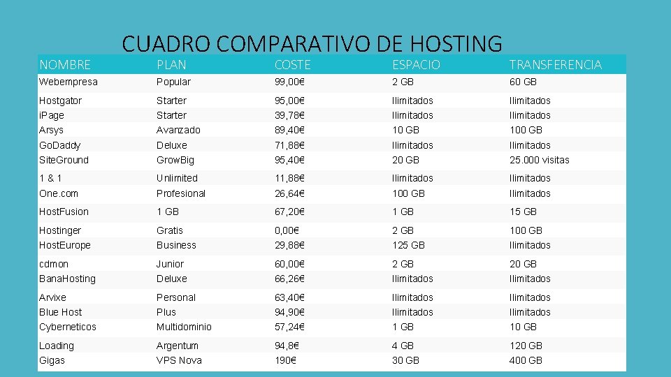 NOMBRE CUADRO COMPARATIVO DE HOSTING PLAN COSTE ESPACIO TRANSFERENCIA Webempresa Popular 99, 00€ 2