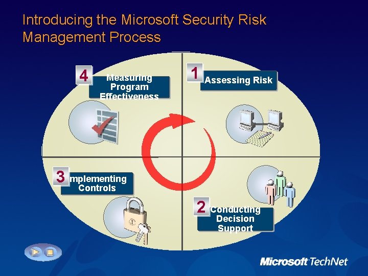 Introducing the Microsoft Security Risk Management Process 4 Measuring Program Effectiveness 1 Assessing Risk
