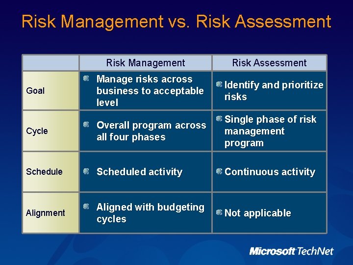 Risk Management vs. Risk Assessment Risk Management Risk Assessment Goal Manage risks across business