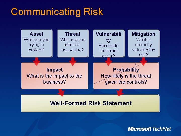 Communicating Risk Asset Threat What are you trying to protect? What are you afraid