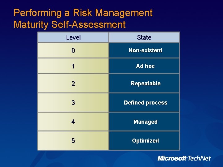 Performing a Risk Management Maturity Self-Assessment Level State 0 Non-existent 1 Ad hoc 2