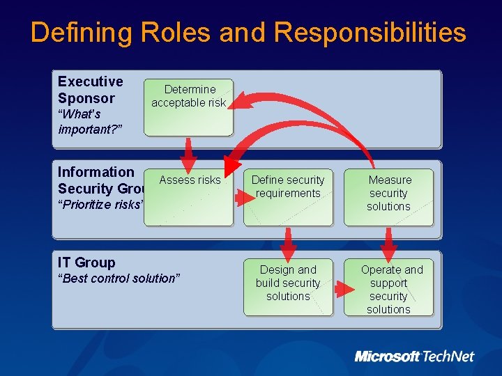 Defining Roles and Responsibilities Executive Sponsor “What's important? ” Determine acceptable risk Information Assess