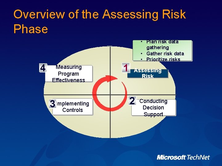 Overview of the Assessing Risk Phase • Plan risk data gathering • Gather risk