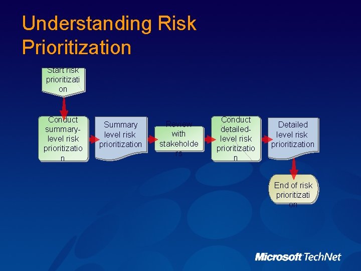 Understanding Risk Prioritization Start risk prioritizati on Conduct summarylevel risk prioritizatio n Summary level