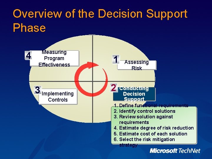 Overview of the Decision Support Phase 4 Measuring Program Effectiveness 3 Implementing Controls 1