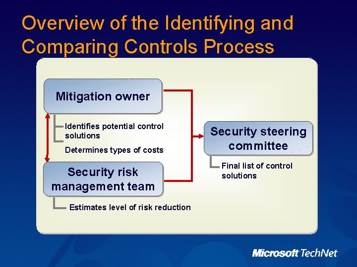 Overview of the Identifying and Comparing Controls Process Mitigation owner Identifies potential control solutions