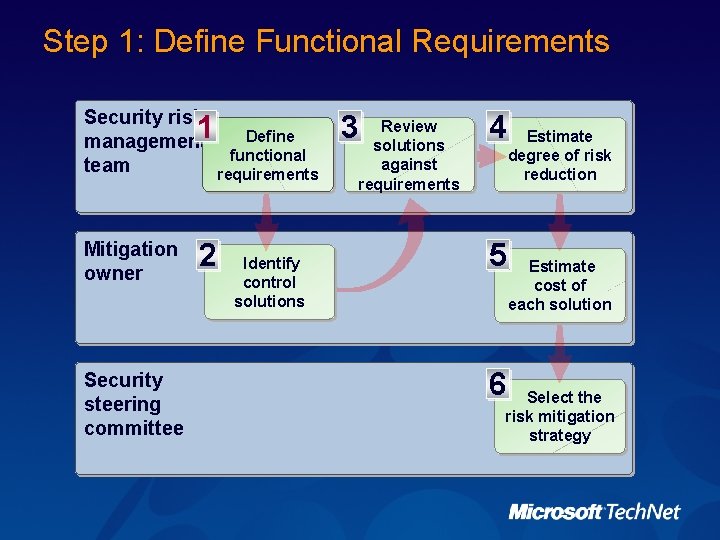 Step 1: Define Functional Requirements Security risk management team 1 Mitigation owner Security steering