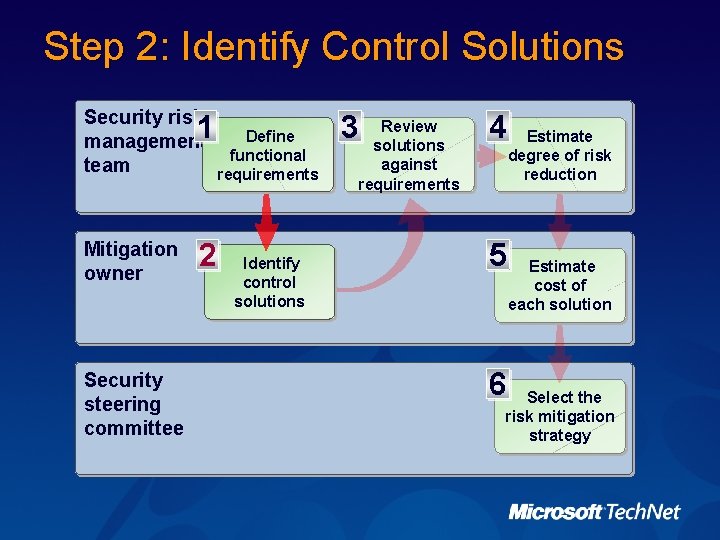 Step 2: Identify Control Solutions Security risk management team 1 Mitigation owner Security steering