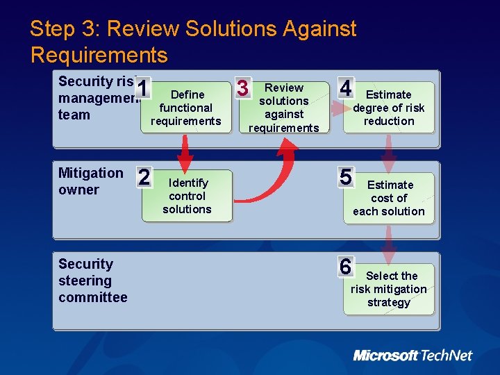 Step 3: Review Solutions Against Requirements Security risk Review 1 3 4 Define management