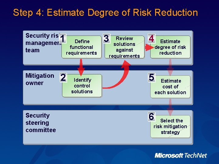 Step 4: Estimate Degree of Risk Reduction Security risk management team 1 Mitigation owner