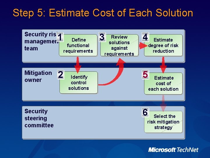 Step 5: Estimate Cost of Each Solution Security risk management team 1 Mitigation owner