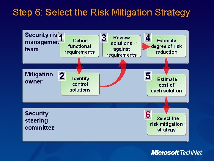 Step 6: Select the Risk Mitigation Strategy Security risk management team 1 Mitigation owner