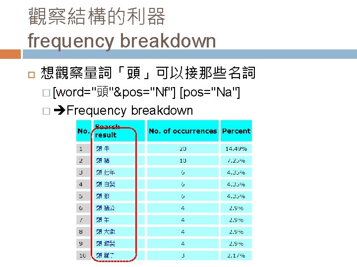 觀察結構的利器 frequency breakdown 想觀察量詞「頭」可以接那些名詞 � [word="頭"&pos="Nf"] [pos="Na"] � Frequency breakdown 