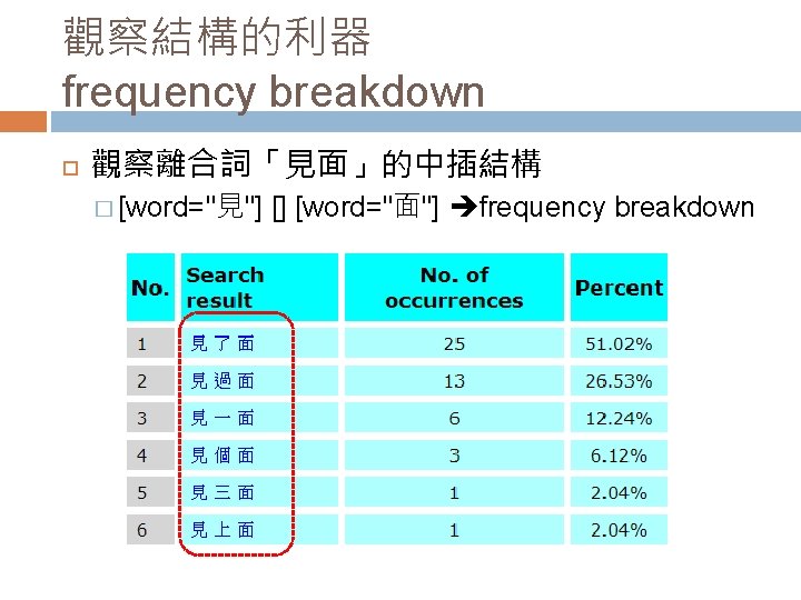 觀察結構的利器 frequency breakdown 觀察離合詞「見面」的中插結構 � [word="見"] [] [word="面"] frequency breakdown 