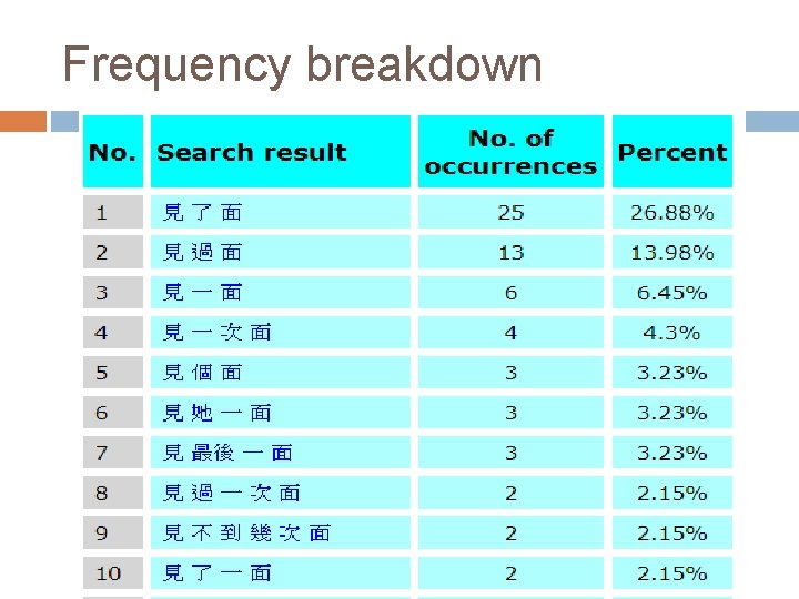 Frequency breakdown 